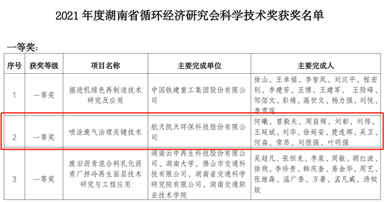 尊龙凯时环保荣获2021年度湖南省循环经济研究会科学技术一等奖